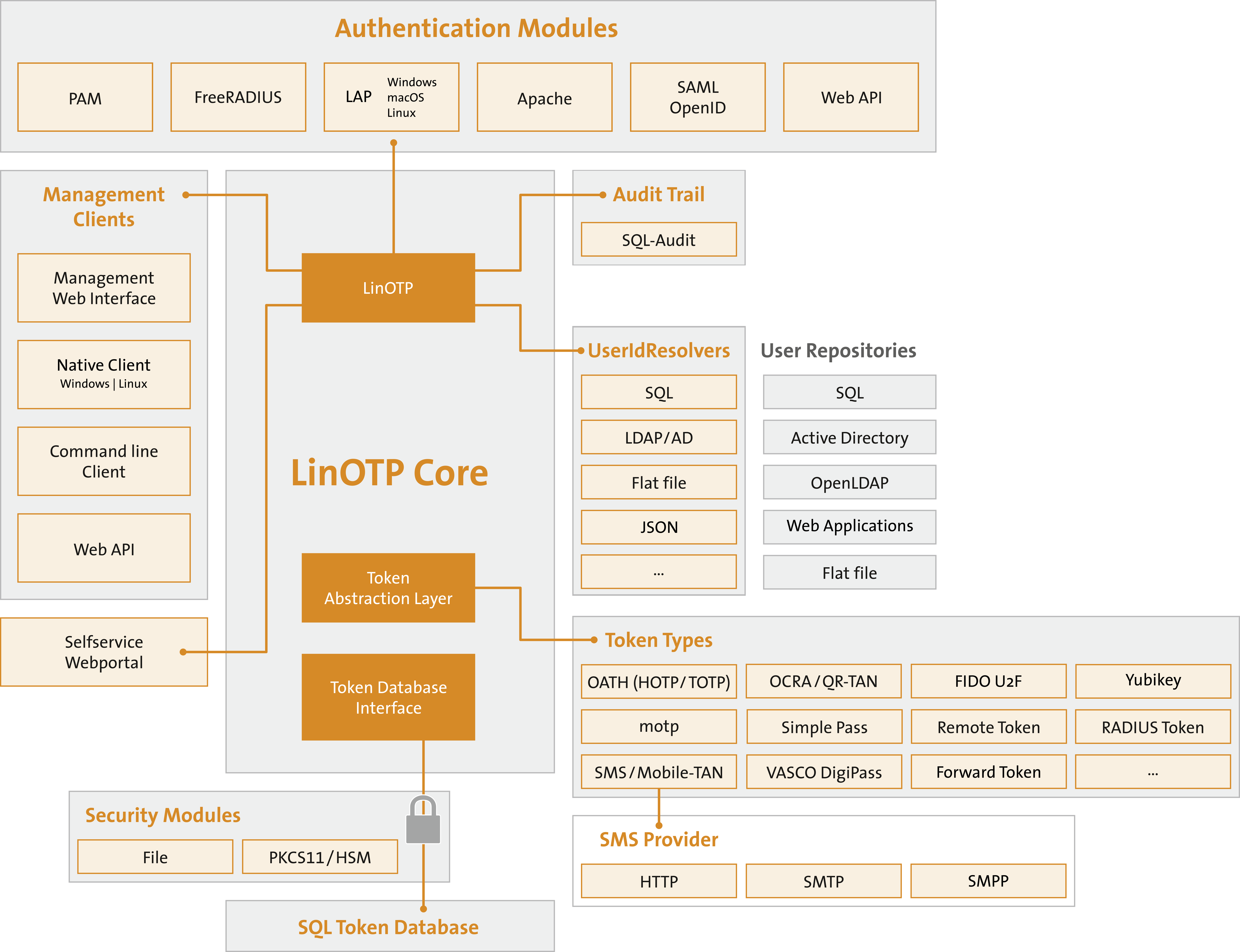 ../_images/LinOTP2_modular_architecture_rev09.png